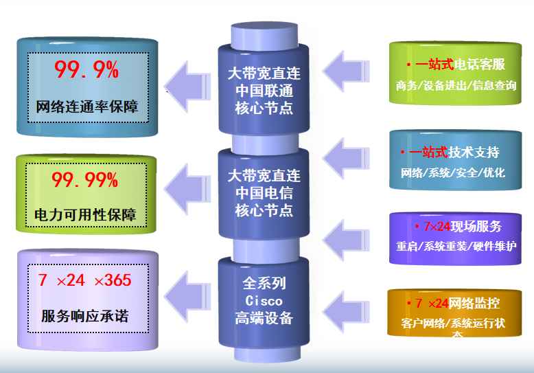 荔湾机房网络